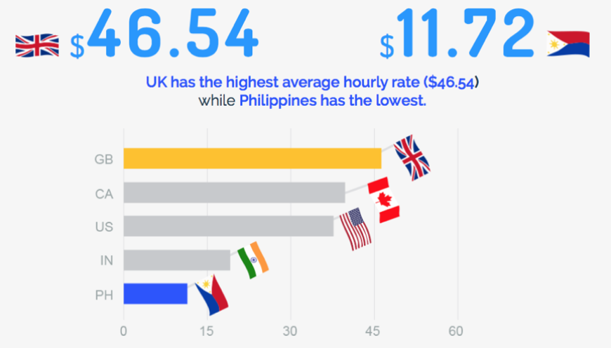 Cuánto cobrar como freelance en distintos países