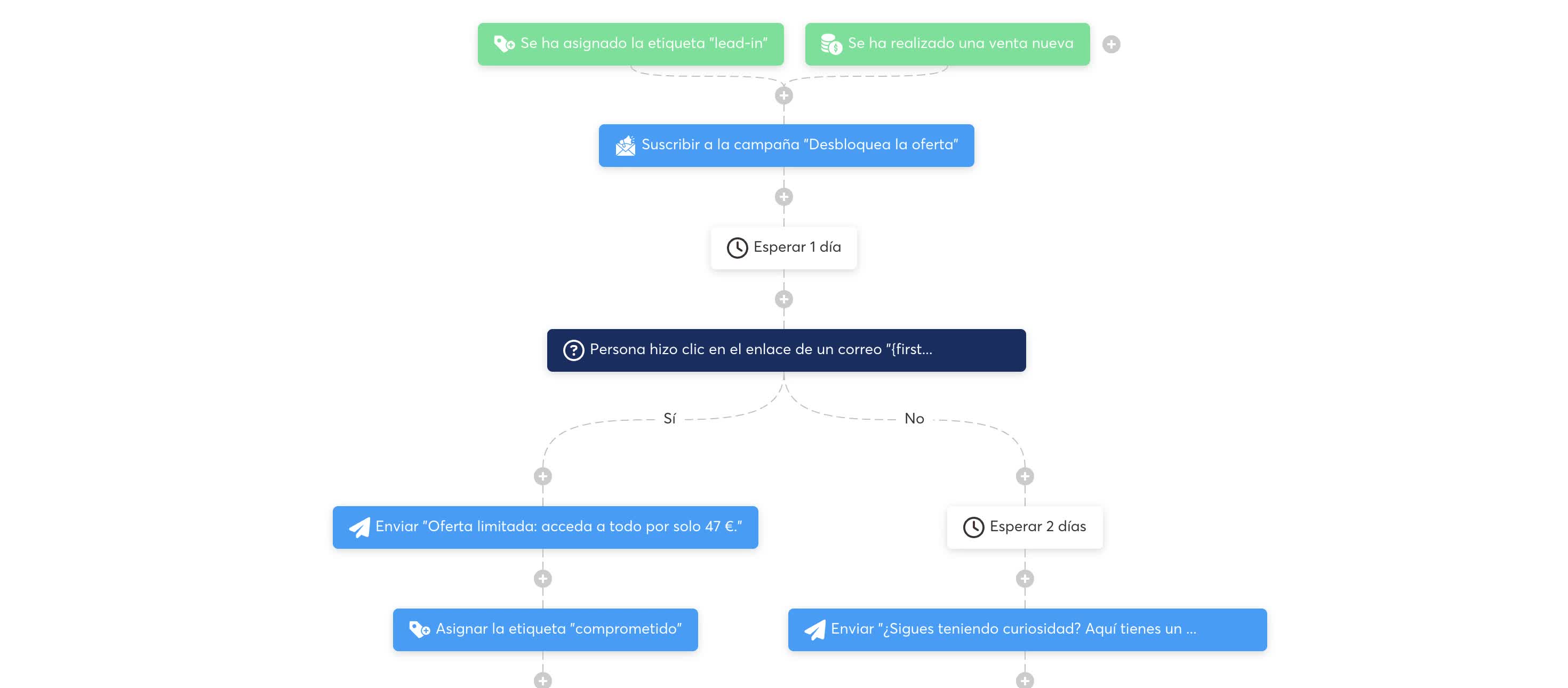 Systeme.io workflows automatizados